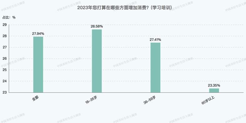 年轻人钱花哪儿了？调查：31.04%的人想用在保健养生