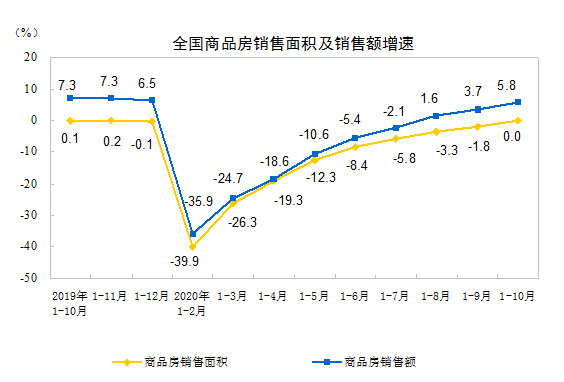 统计局：前10月全国房地产开发投资116556亿元 同比增长6.3%