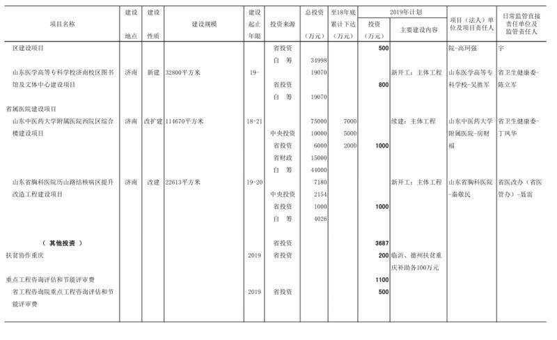 2019年山东省预算内基本建设计划投资10亿元