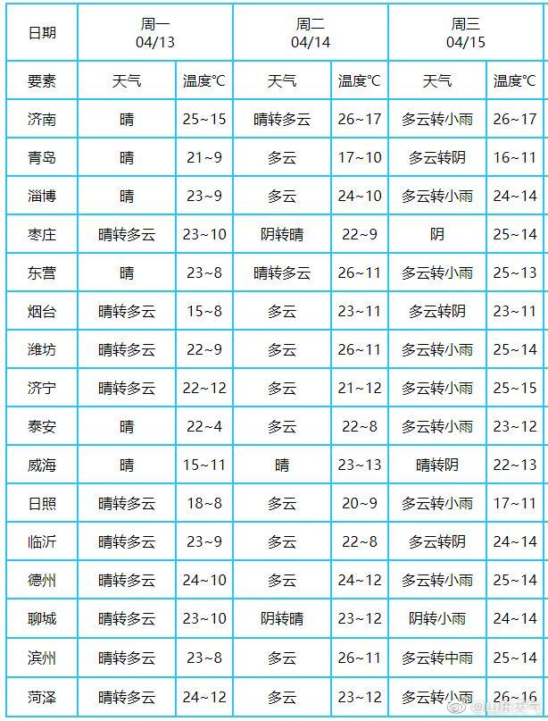 秋裤羽绒服先别收！山东最高温升至26℃ 后天雷雨来袭