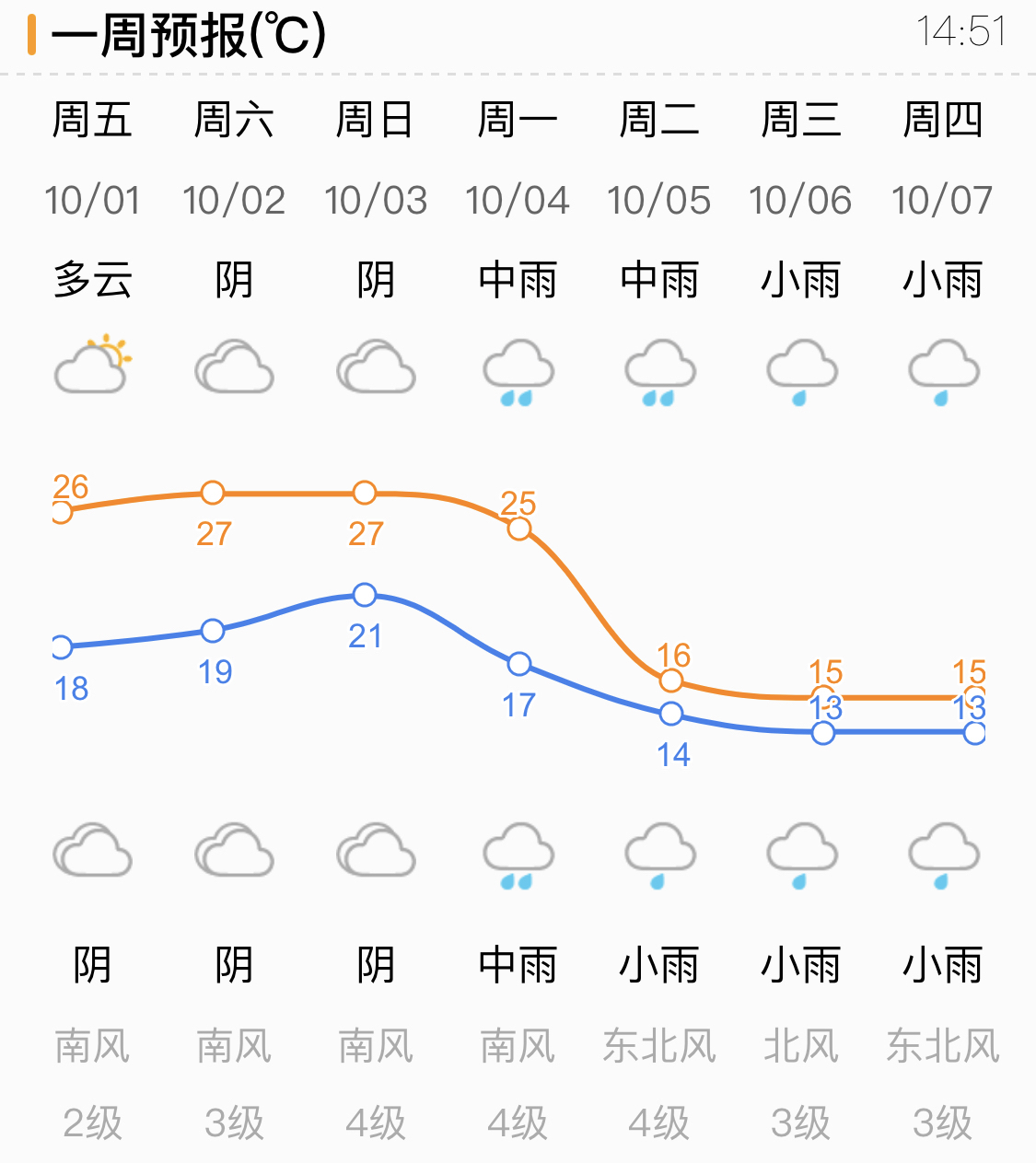 假期雨中过！未来几天济南刮风降雨又降温 最高气温仅15℃