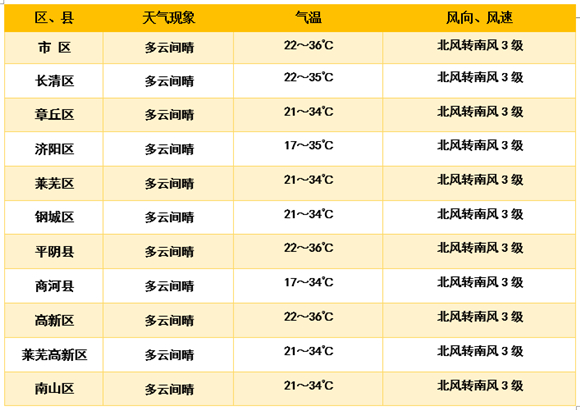 济南高温还将持续三天！37℃+热风吹 出门当心“变包拯”