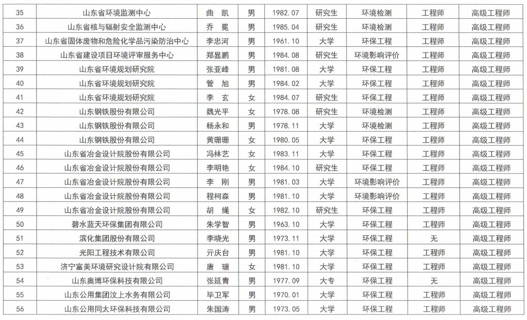山东省环境保护工程技术职务资格2018年度评审结果公布