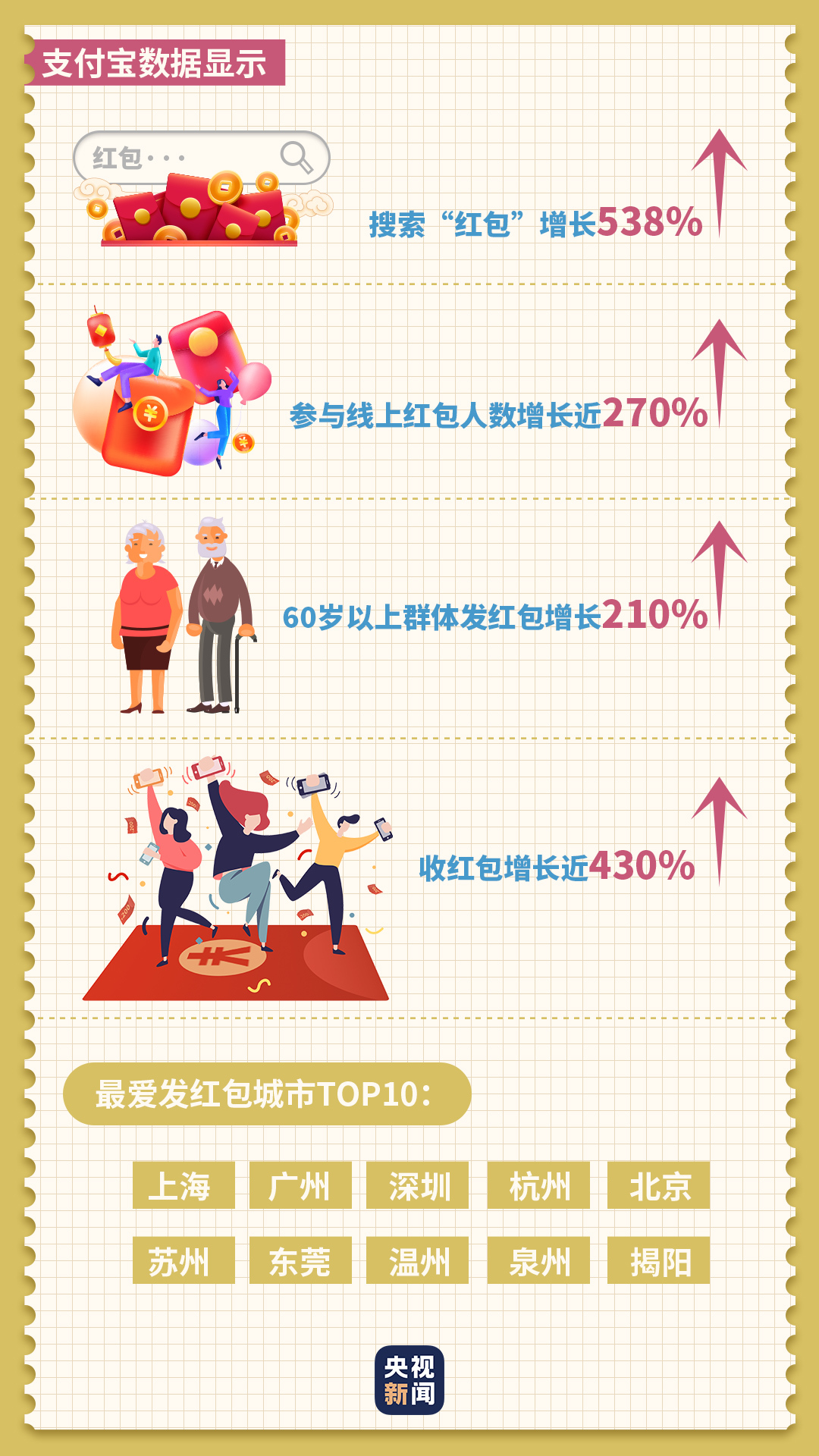 数据告诉你 这个年网友们都是咋过的