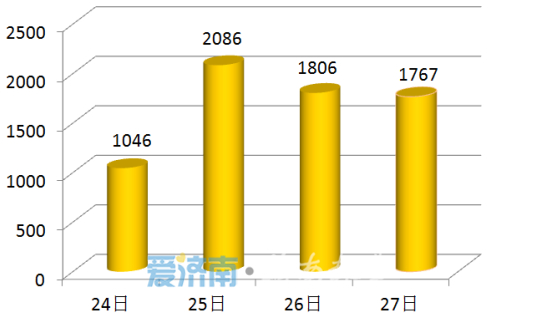 人从众！ 车管所遇挂牌高峰 济南车主快收藏这份攻略