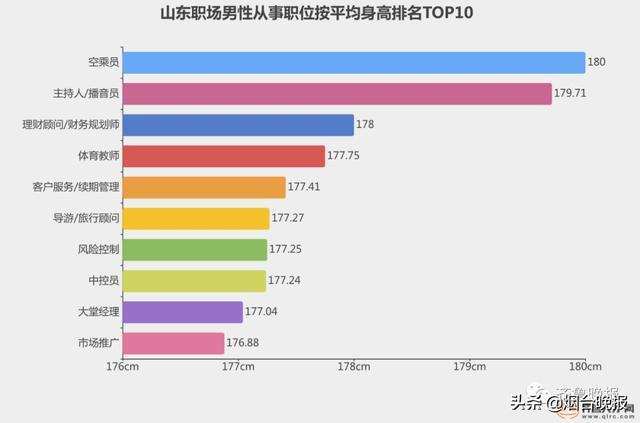“山东大汉”到底有多高？16地市这里人最高...