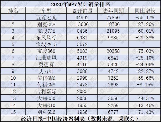 2月MPV市场涌现