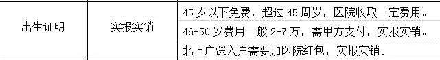 代孕产业中的出生证“生意经”：3万可买到，45岁以上“客户”要加钱