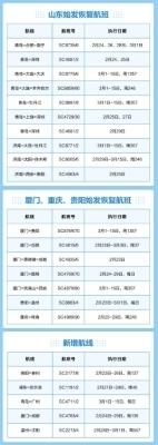 助力复工复产！山航恢复220余航班