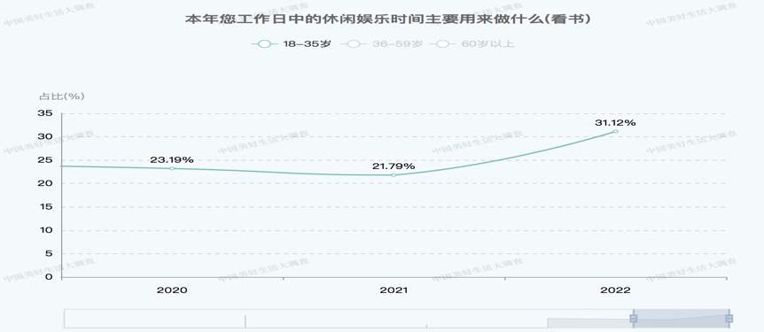 年轻人钱花哪儿了？调查：31.04%的人想用在保健养生