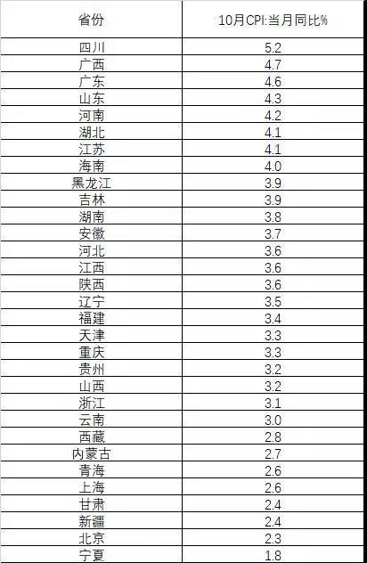 31ʡ��10��CPI���Ĵ��״���5���ϴ�8���¸� 23ʡ����3ʱ��