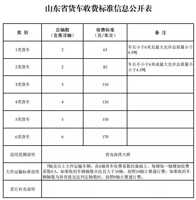 山东发布最新高速公路通行费标准，2018年后新修高速收费上浮
