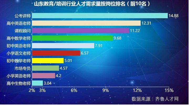 山东公考讲师岗位最急缺，16地市平均薪酬为6130元