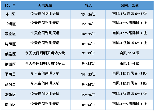 秋裤羽绒服先别收！山东最高温升至26℃ 后天雷雨来袭