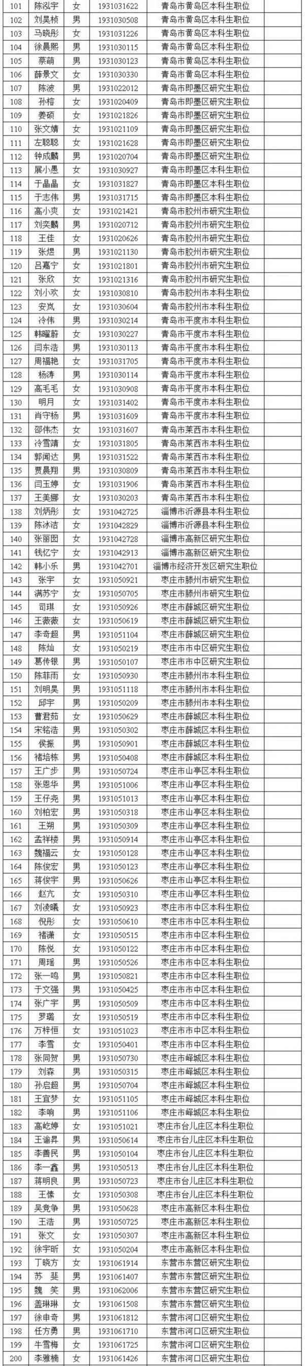 山东省2019年选调生名单公示