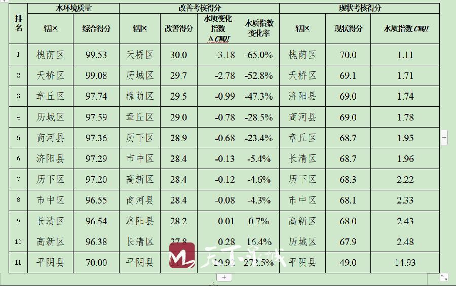 济南2019年1月、2月水环境质量到底怎样 来看排名情况！