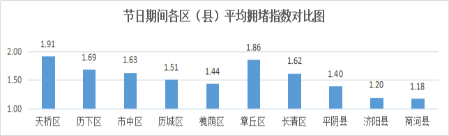 济南交警发布“五一”出行预警，高峰为1日7时至11时