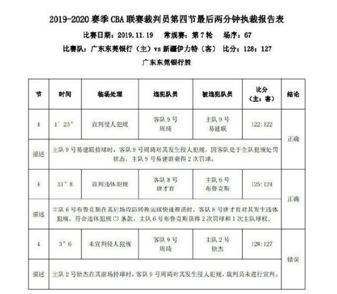 终于真相了!CBA裁判报告:疆粤大战漏判 应吹罚周琦战术犯规
