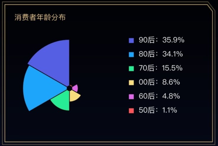 山东双11消费大数据出炉 00后最爱的商品令人意外