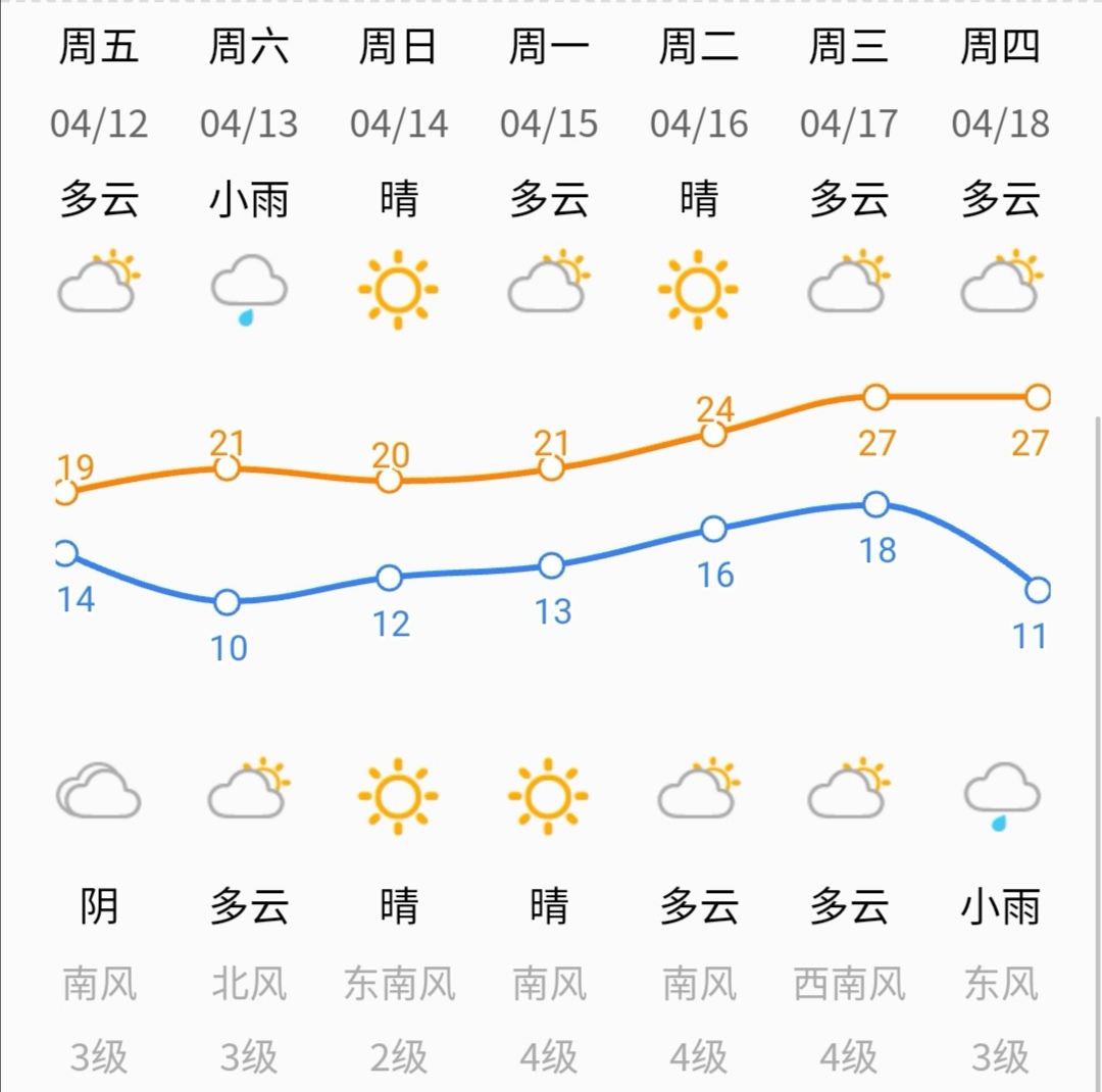 周末济南有小雨！下周气温回升，一直飙到27℃！