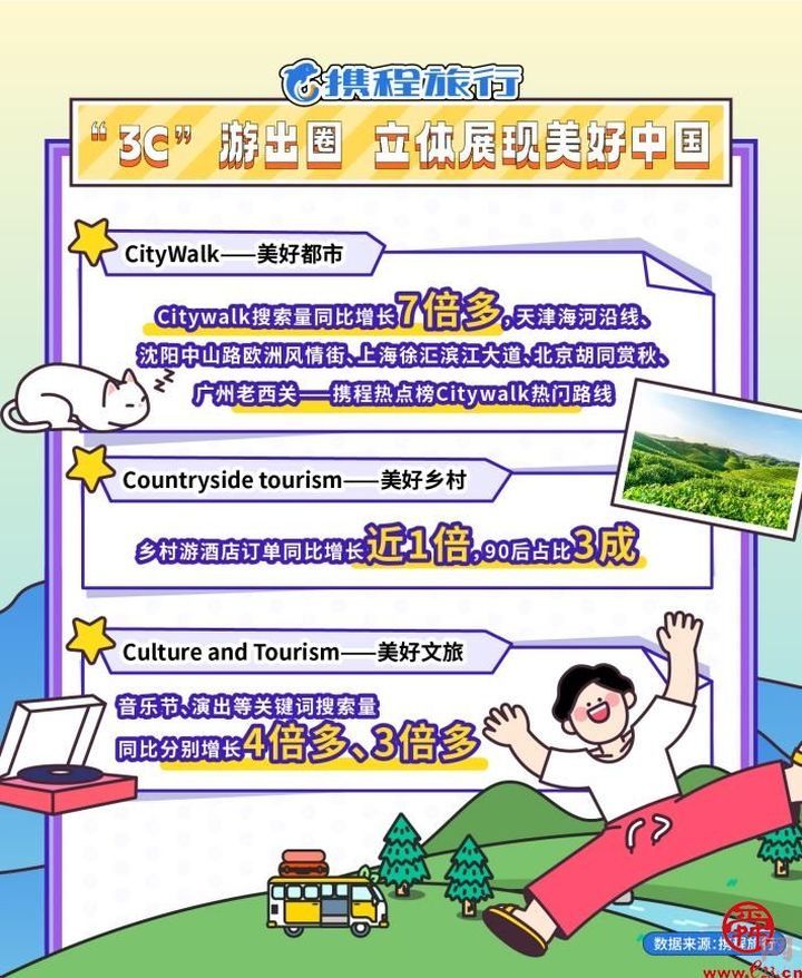 十一超级黄金周旅游成绩单揭晓 山东订单同比增长294% 济南上榜全国十大周边游目的地