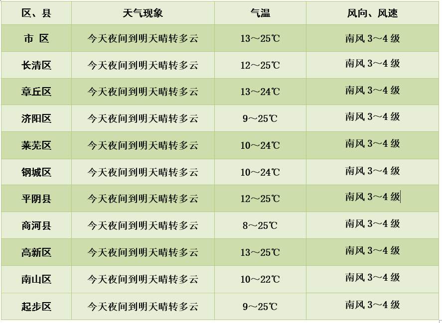 秋意浓，夜渐长 本周末济南以晴为主，气温有所回升