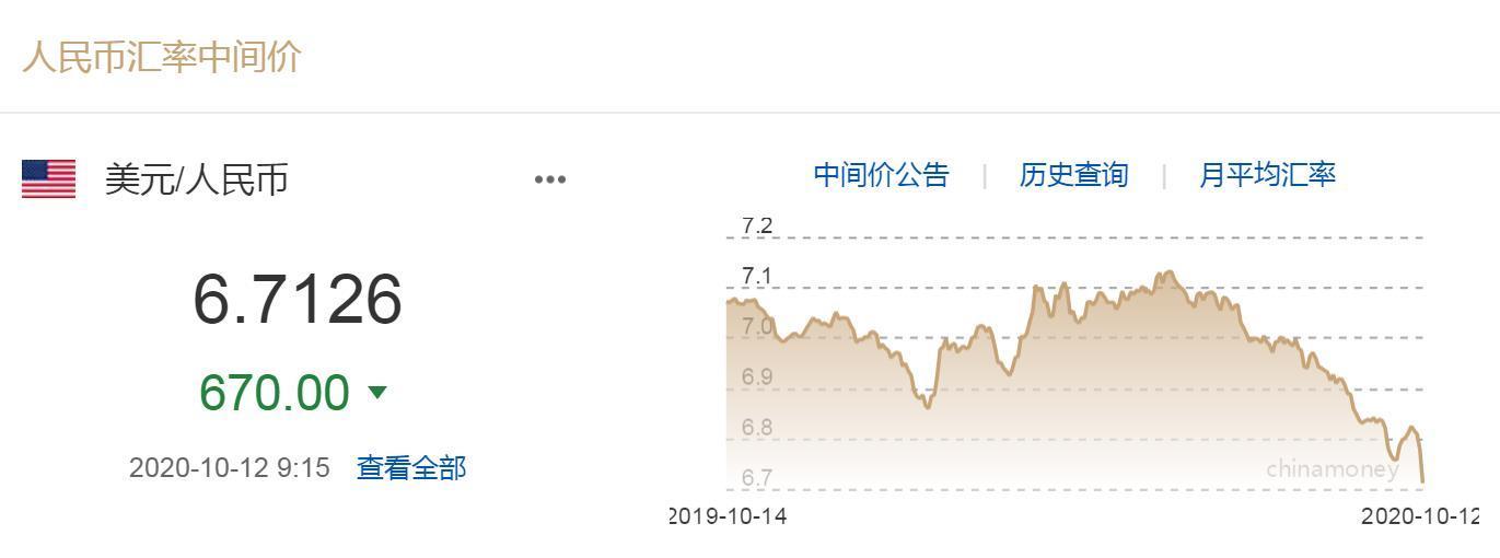 人民币中间价调升670个基点 机构：防范汇率回调风险