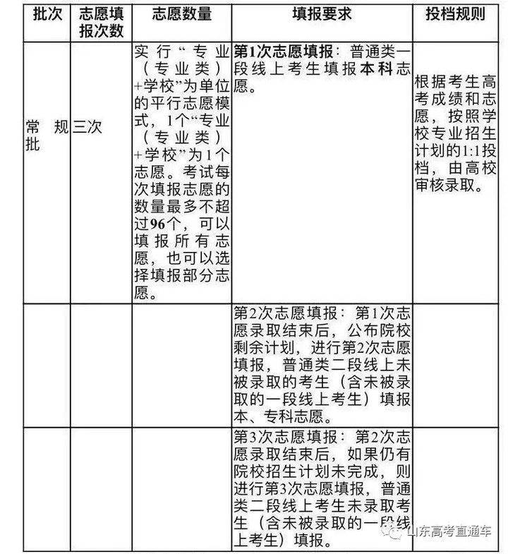 快收藏！山东2020年新高考录取政策及志愿填报百问百答！