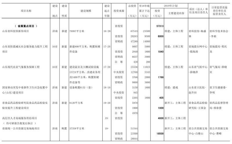 2019年山东省预算内基本建设计划投资10亿元