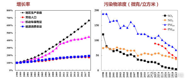 北京市生态环境局：2019年北京市空气质量持续改善