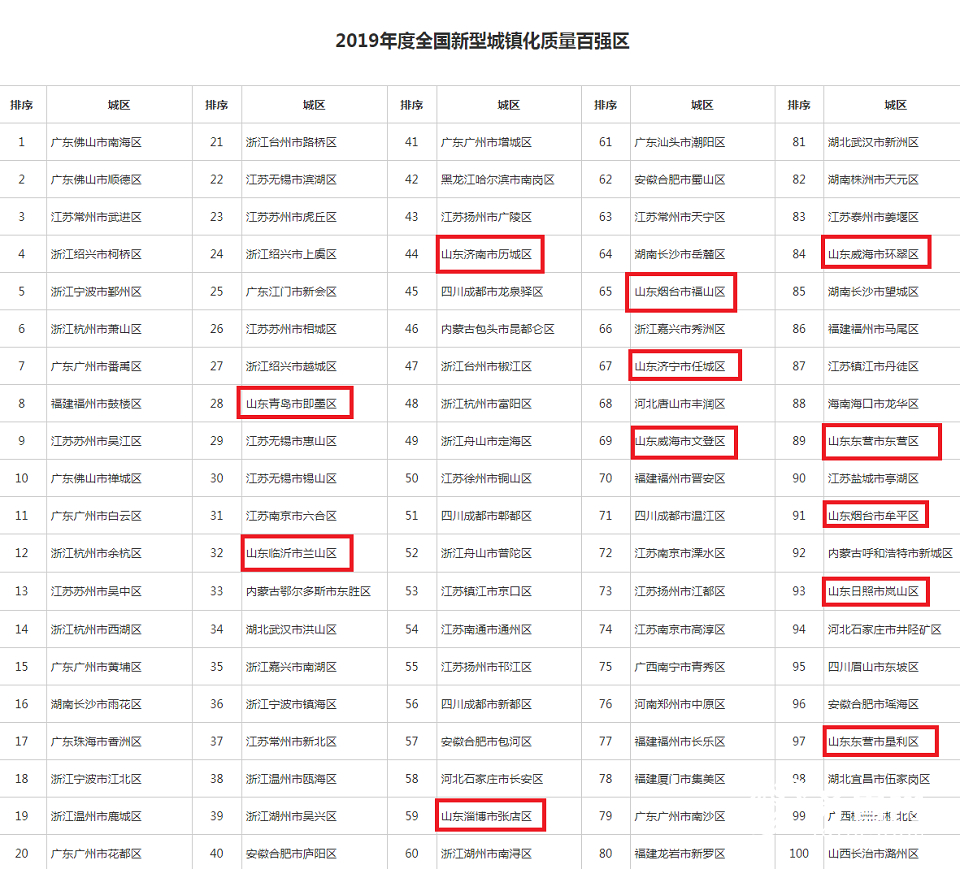 最全盘点！山东这些县市区上榜2019年中国中小城市百强榜