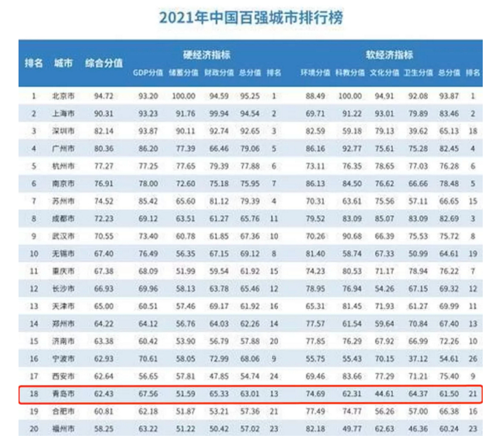 中国百强城市发榜！济南、青岛位居前20