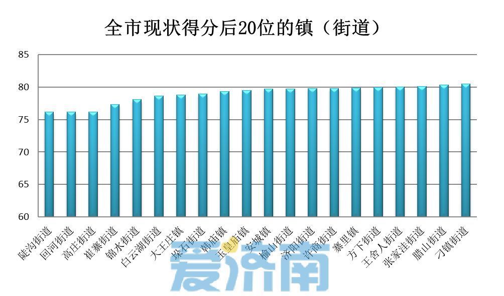 济南公布3月镇街“气质”成绩单 历下区获奖励40万