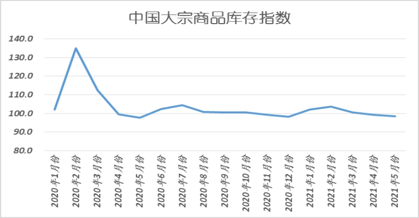 中物联：5月中国大宗商品指数（CBMI）为100.2%