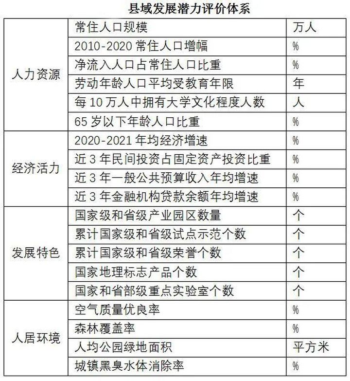2022中国县域发展潜力百强公布，山东这8地入选