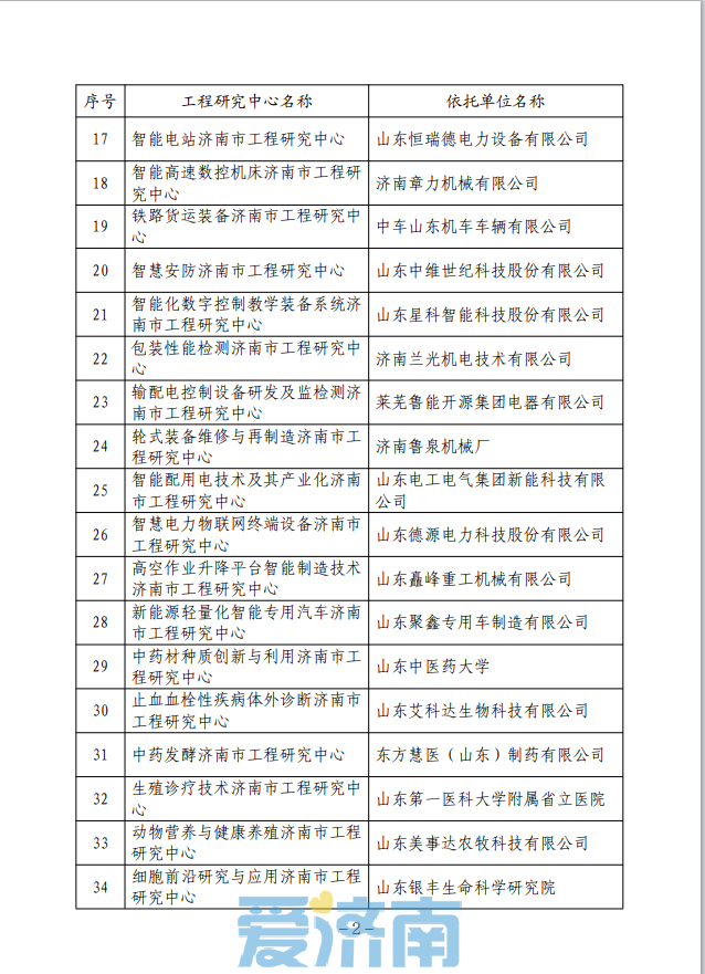 63家！2023年济南市工程研究中心名单公布