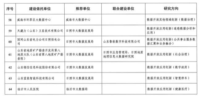 济南新增一批省级数据开放创新应用实验室