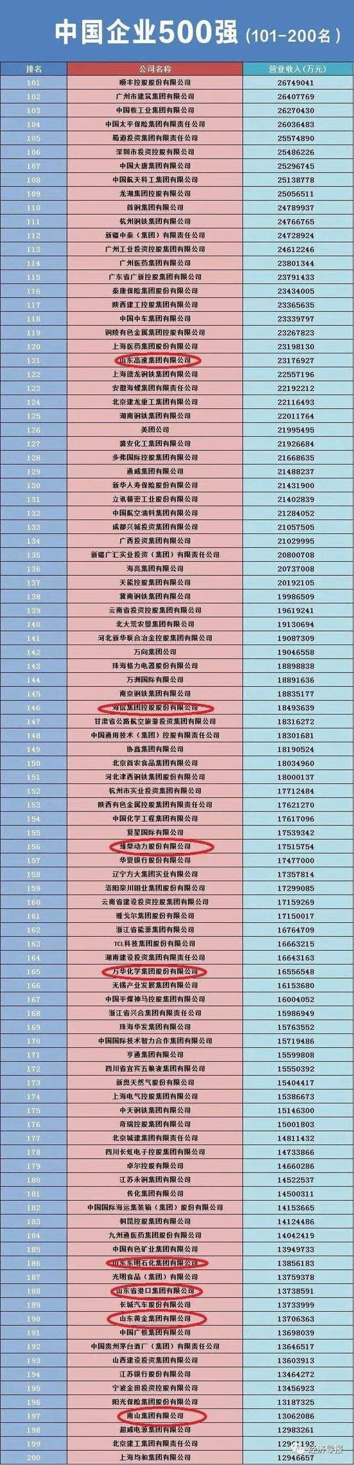 52家鲁企入围2023中国500强企业，17家营收超千亿