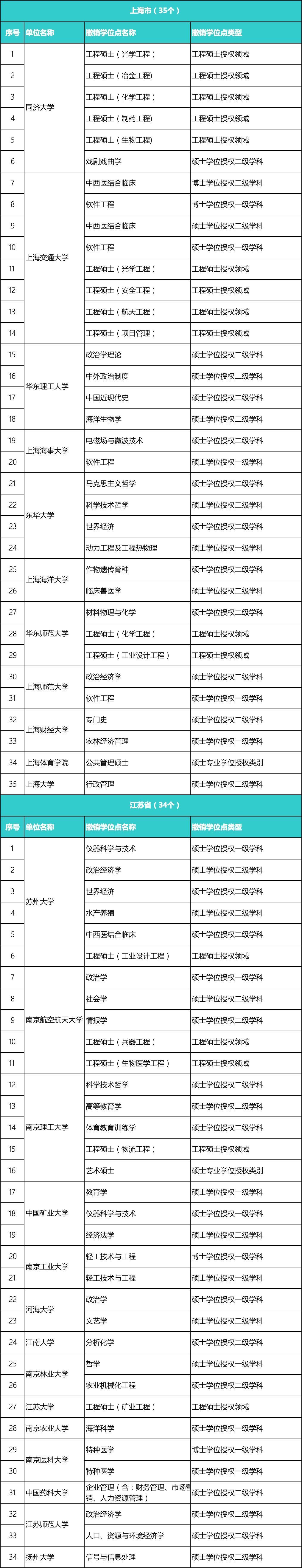 山东有这24个学位点要撤销 含青岛多所高校