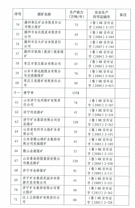 山东现有煤矿98处年产能12881万吨，较上年压减1437万吨