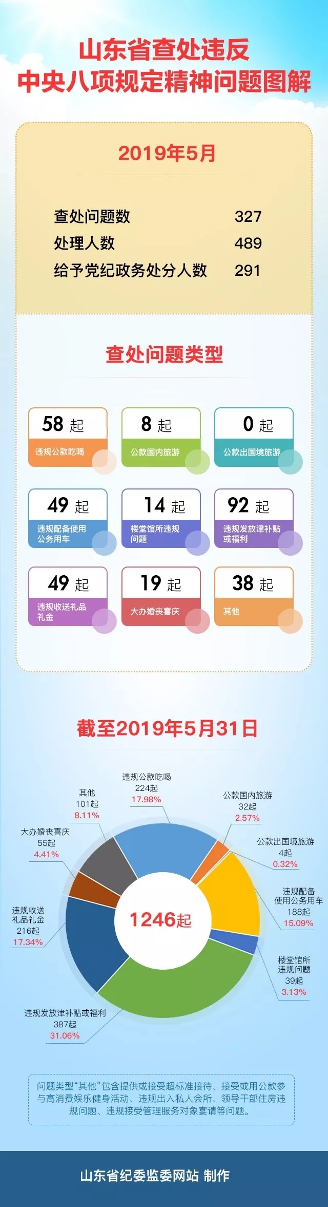 2019年5月山东省查处违反中央八项规定精神问题327起