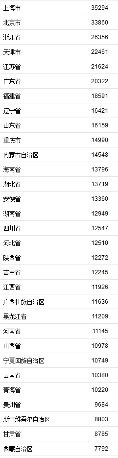 25省份公布经济半年报 14省份GDP增速跑赢全国