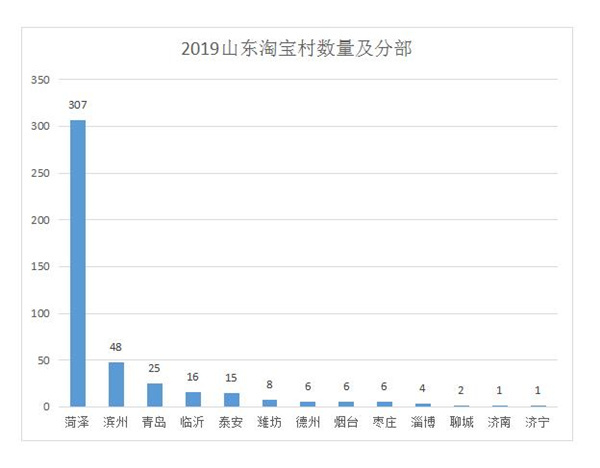 总数达450个！山东新增83个淘宝村，位居全国第四
