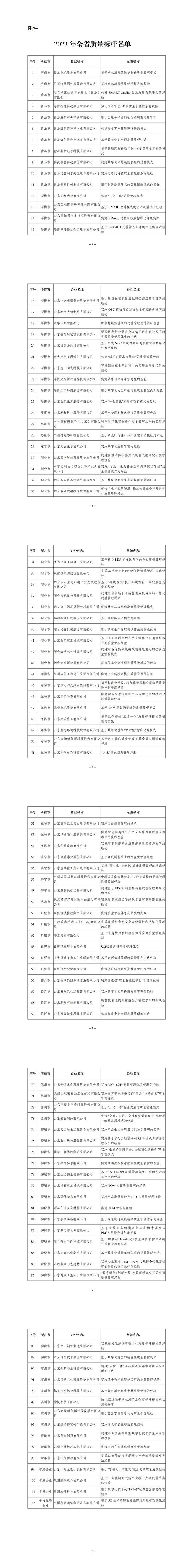 2023年全省质量标杆名单公布 济南两家企业荣登榜单