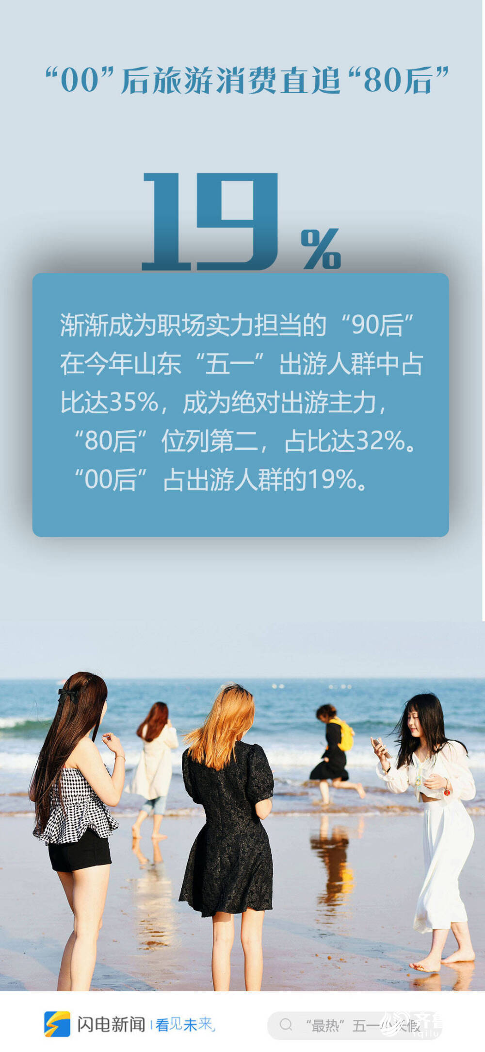 数据还原山东“最热五一小长假”：青岛海滨游客最爱“躺吃”，红色旅游“出圈”
