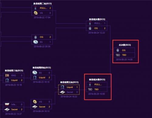 Ti9决赛战报 20日到25日赛程情况全汇总！