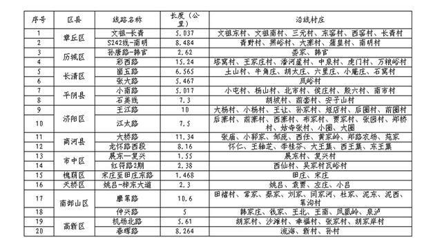 四好农村路:济南着力打造20条“畅洁绿美安”特色样板路