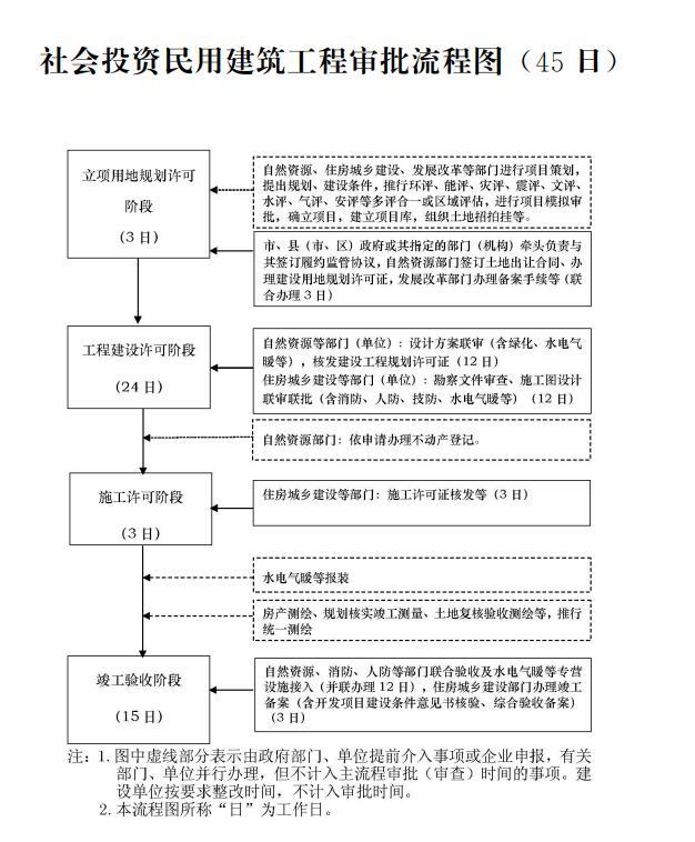山东：45个工作日内办结社会投资类工程建设项目主流程审批