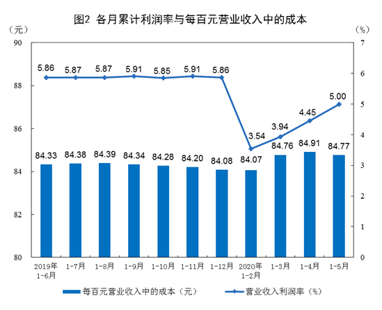 统计局：前5月全国规模以上工业企业利润下降19.3%