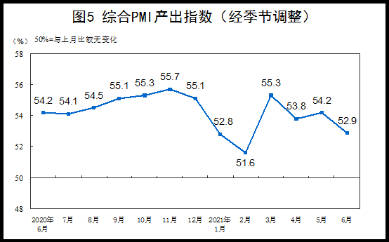 稳定扩张！6月中国制造业PMI为50.9%